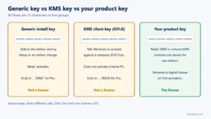 Three kinds of Windows keys compared: generic installation key, KMS client key and product key