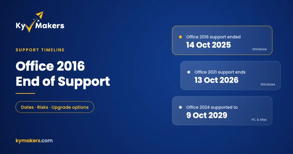 Office 2016 end of support timeline: support ended 14 October 2025, Office 2021 ends 13 October 2026, Office 2024 supported to 2029