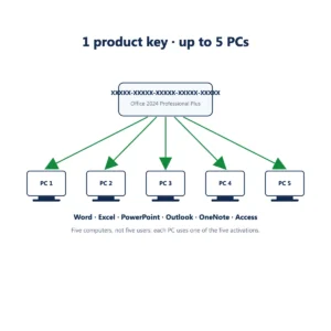 One product key activating Office 2024 Professional Plus on up to five Windows PCs