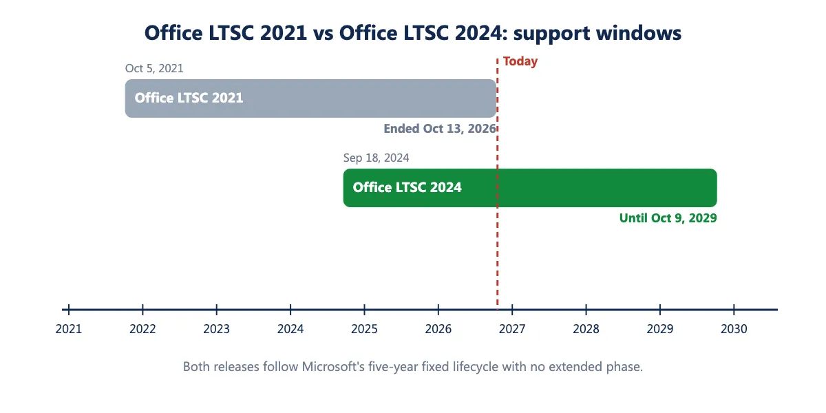 Timeline showing Office LTSC 2021 support ending October 13, 2026 and Office LTSC 2024 support ending October 9, 2029