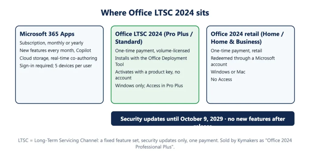 Three cards comparing Microsoft 365 Apps, Office LTSC 2024 and retail Office 2024 on payment, account, platform and Access