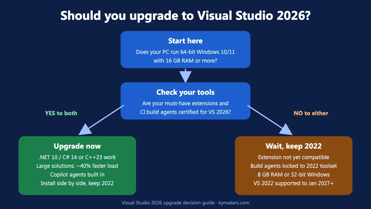 Decision flowchart: when to upgrade from Visual Studio 2022 to Visual Studio 2026 and when to wait