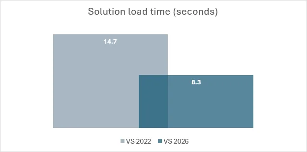 Chart from Microsoft comparing large .NET solution load time in Visual Studio 2026 and Visual Studio 2022
